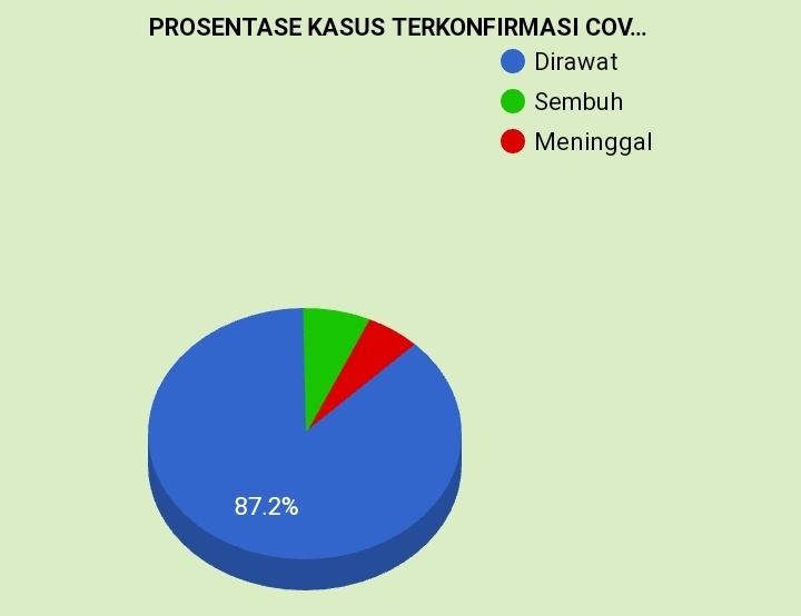 Positif Covid-19 di Kabupaten Kediri Capai 172 Kasus, 62 Meninggal Dunia, Sembuh 12 Orang