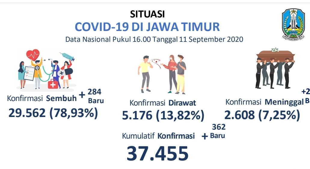 Lagi, 6 Daerah di Jatim Masuk Zona Merah Covid-19