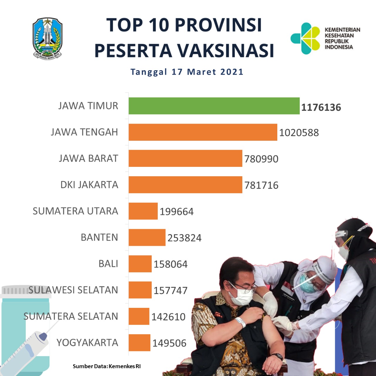 Capain Vaksinasi Jatim Tertinggi, Gubernur Khofifah: Bentuk Komitmen Menekan Penyebaran Covid-19