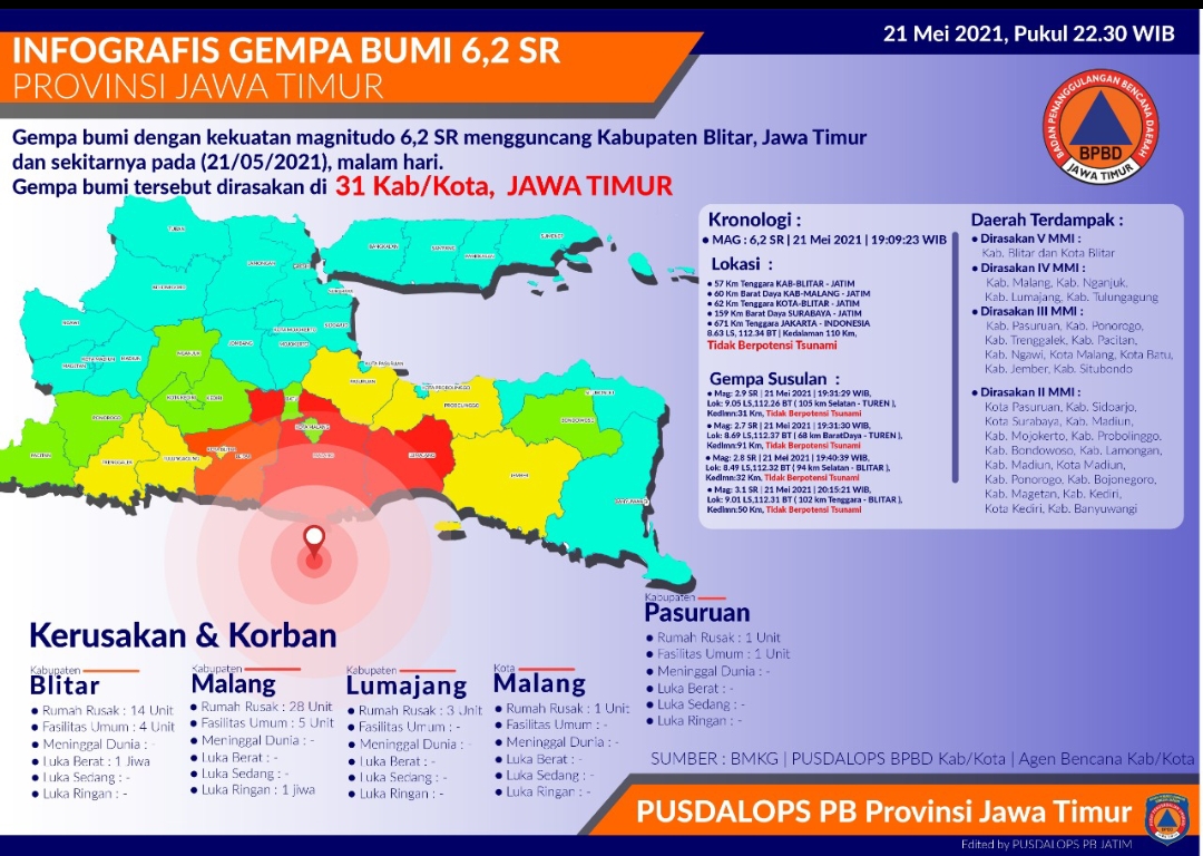 Dampak Gempa Blitar, 152 Rumah dan 17 Fasum Rusak