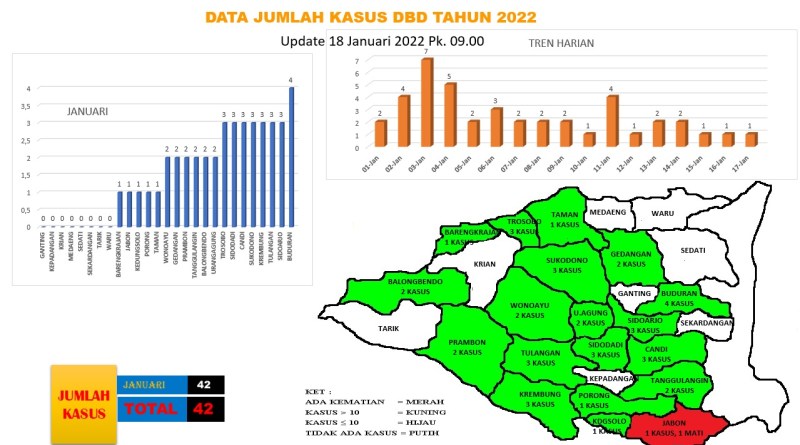 Sebanyak 42 Kasus DBD Terjadi di Sidoarjo, Kadinkes: Jangan Lupa 3M Untuk Cegah DBD