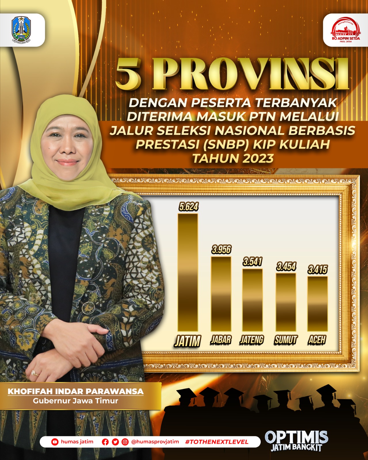 Sebanyak 23.477 Siswa Jatim Masuk PTN Tanpa Tes, Terbanyak 4 Tahun Berturut-turut