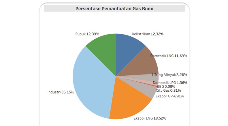 Pasokan Domestik Dipastikan Aman, Ini Sebaran Industri Pengguna Gas Dalam Negeri