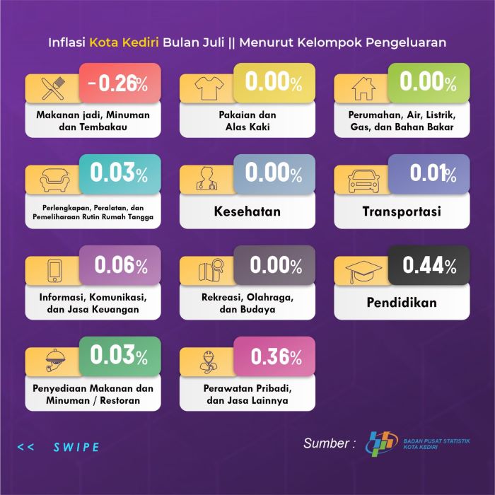 Juli 2024, Kota Kediri Kembali Catatkan Inflasi Terendah di Jawa Timur